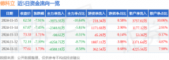 德科立（688205）11月15日主力资金净卖出397535万元