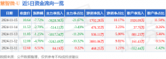 慧智微（688512）11月15日主力资金净卖出362836万元